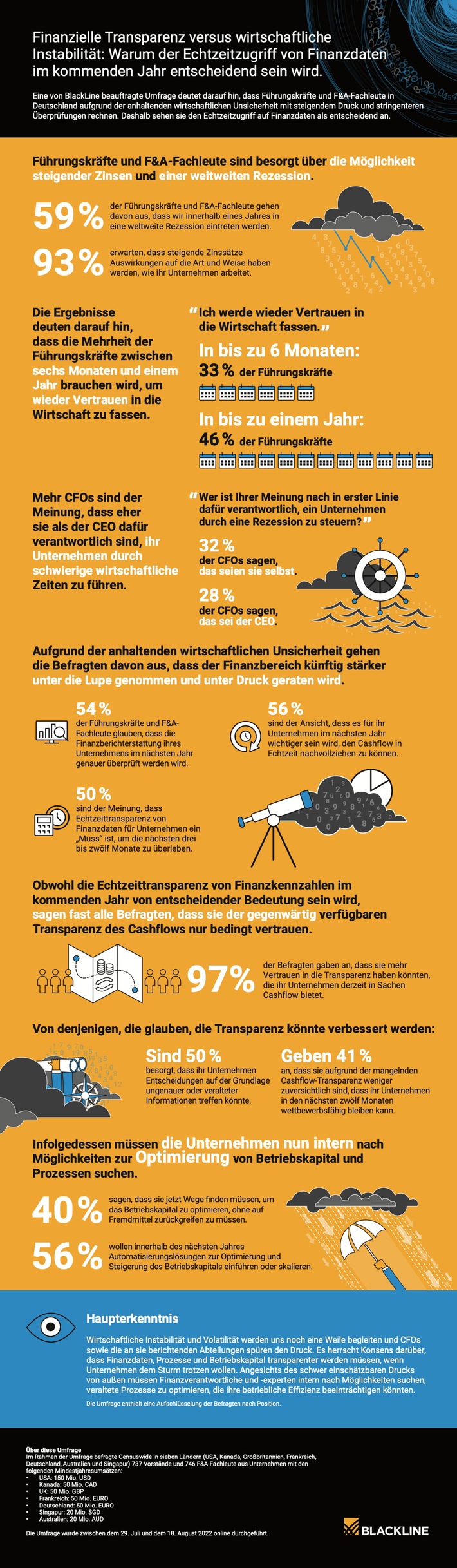 BlackLine Studie: Weltweit hält die Mehrheit der Führungskräfte und Finanzexperten die Transparenz über Finanzmittel als überlebenswichtig in wirtschaftlich stürmischen Zeiten