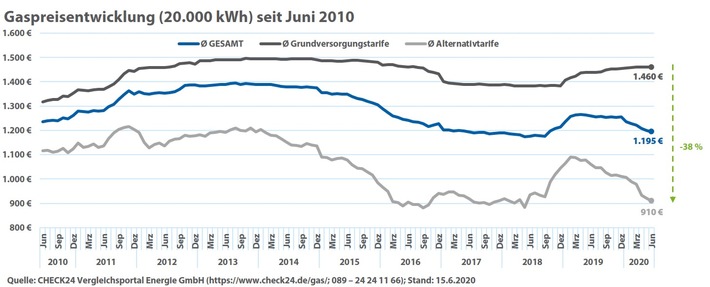 Halbjahresbilanz Gas: Preise sinken, jedoch nur bei Alternativanbietern