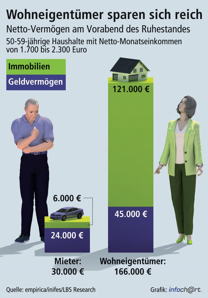 Wohneigentümer bauen sechsmal so viel Vermögen auf wie Mieter / Analyse von empirica und LBS Research zeigt die Entwicklung der Vermögensbildung beider Gruppen bei gleichen Einkommen