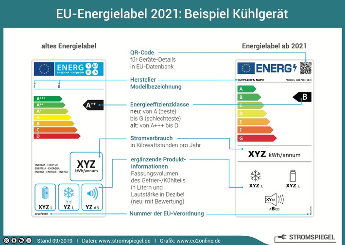 EU-Energielabel ab März: Vergleichen von Geräten wird leichter / neue Skala: A bis G / nicht für alle Produkte gleichzeitig / Infografik zeigt Unterschiede zwischen Labels