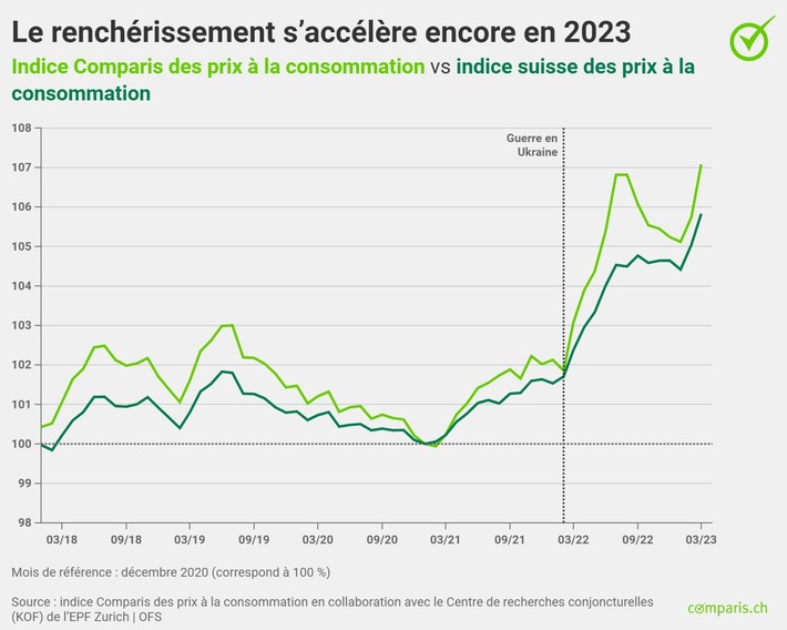 Communiqué de presse :  Vague d’inflation en Suisse : flambée du prix des billets d’avion, des voyages et des hôtels