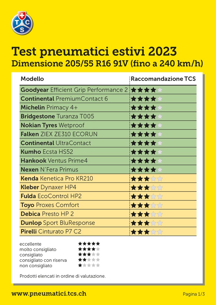 Test degli pneumatici estivi 2023: 10 pneumatici su 50 ottengono la menzione "molto consigliato", 7 non superano il test