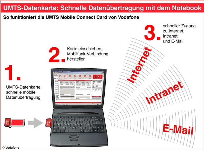 Vodafone startet Vermarktung von UMTS