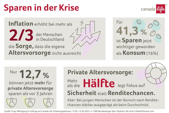 Sparen in der Krise: Der Wille ist da, aber das Geld ist knapp / Civey-Umfrage im Auftrag von Canada Life