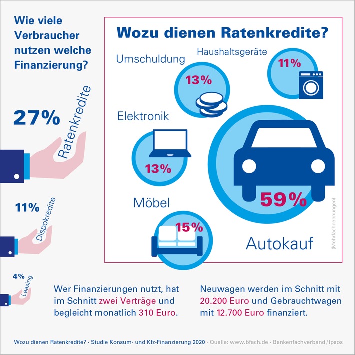 Marktstudie 2020: Kreditnutzung bleibt stabil / Online-Abschlüsse wachsen / Finanzierungen stützen Privaten Konsum