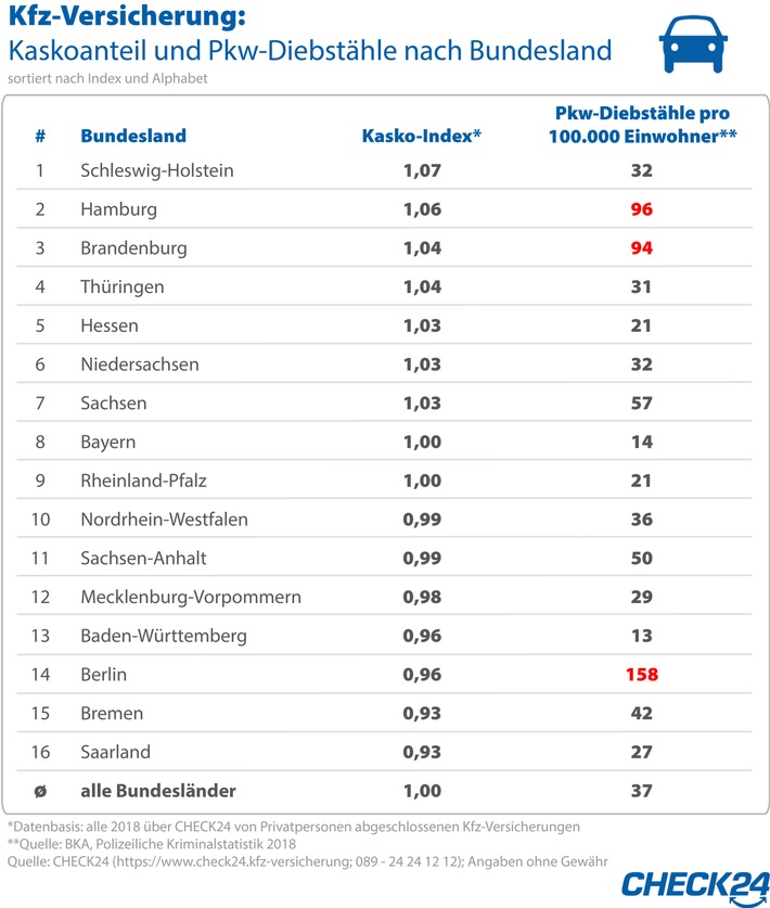 Kfz-Versicherung: Pkws in Diebstahlhochburg Berlin selten kaskoversichert