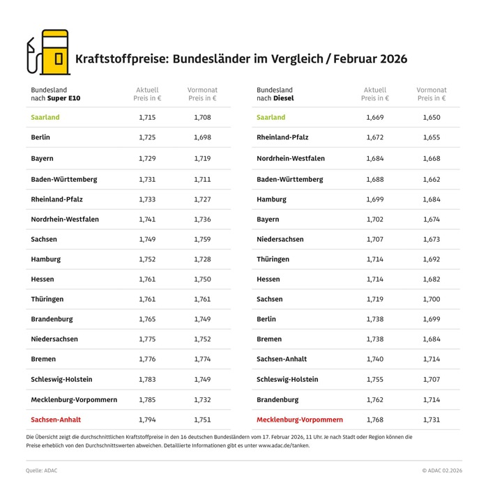 Saarländer tanken am günstigsten / Kraftstoffpreise in Sachsen-Anhalt und Mecklenburg-Vorpommern am höchsten / Preisdifferenz von knapp zehn Cent