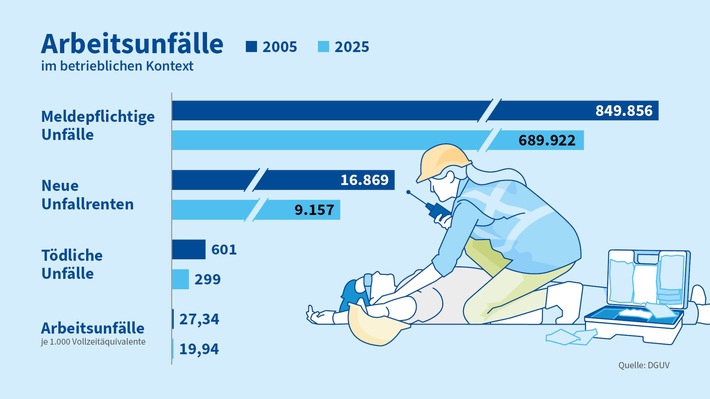 Unfallrisiko bei der Arbeit 2025 erneut gesunken / Durchschnittlicher Beitragssatz zu den Berufsgenossenschaften stabil
