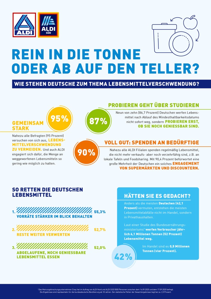 Wie wichtig ist den Deutschen das Thema Lebensmittelverschwendung? / ALDI Umfrage gibt Antworten
