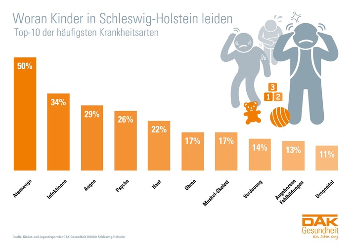 Schleswig-Holstein: Mehr als jedes vierte Kind ist chronisch krank