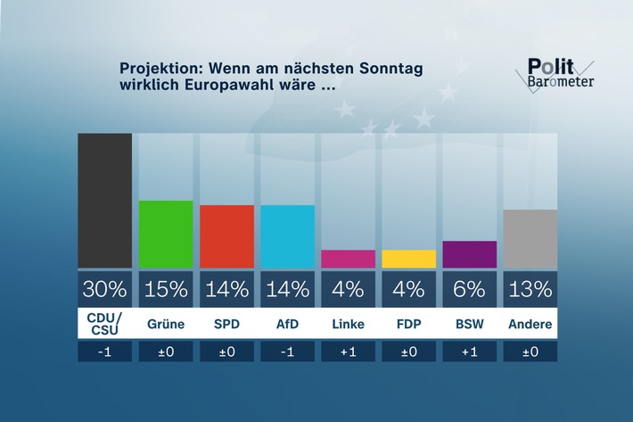 ZDF-Politbarometer Extra Europa Mai 2024 / Relativ großes Interesse an der Europawahl: Klare Mehrheit gegen Verbrenner-Aus 2035