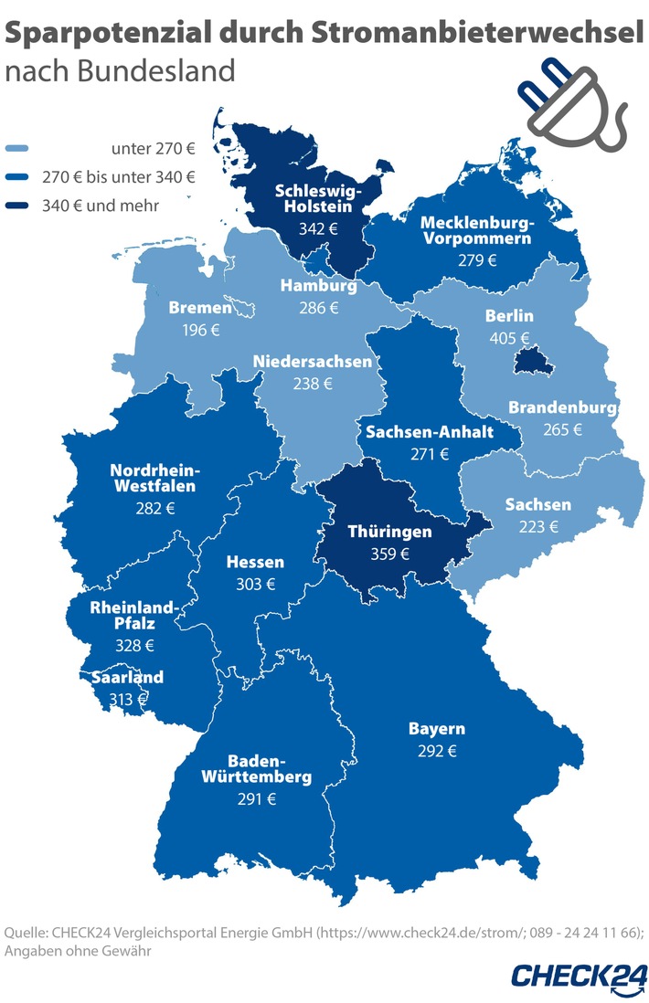 Stromanbieterwechsel: Berliner*innen sparen 405 Euro im Jahr