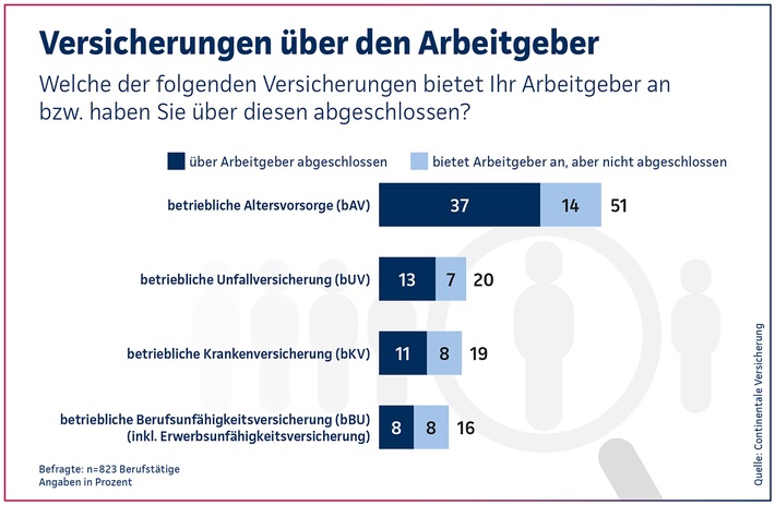 Continentale-Studie 2026: Erhebliches Potenzial in der betrieblichen Vorsorge