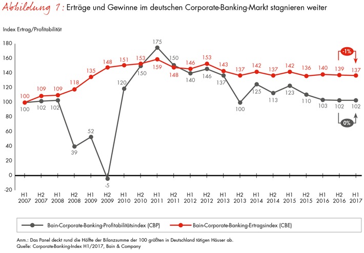 Corporate-Banking-Index von Bain / Kredite auf Rekordniveau, Margen nahe Zehnjahrestief