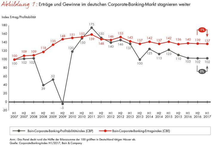 Bild zum Beitrag: Corporate-Banking-Index von Bain / Kredite auf Rekordniveau, Margen nahe Zehnjahrestief 