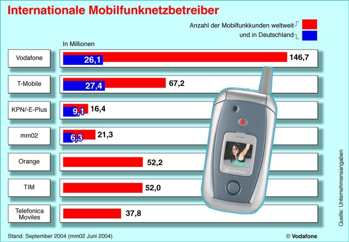 Vodafone D2 waechst auf mehr als 26 Mio. Kunden