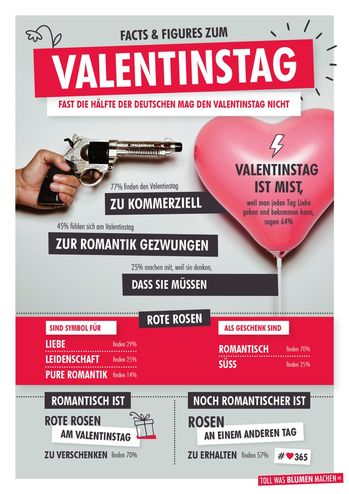Facts and Figures zum Valentinstag / Studie belegt: Fast die Hälfte der Deutschen hat keine Lust auf den Valentinstag