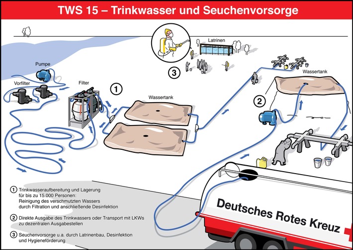 Pakistan-Hilfe: DRK-Grafik zur Trinkwasser-Aufbereitung (mit Bild)