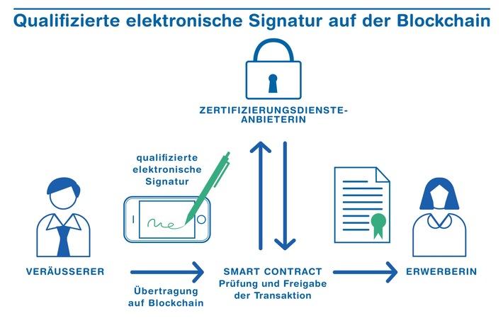 Erstmals elektronische Signatur für Blockchain entwickelt