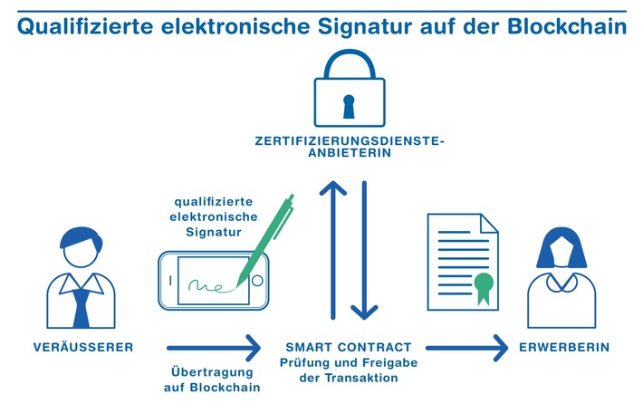 Erstmals elektronische Signatur für Blockchain entwickelt