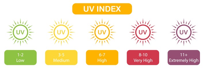 Der UV-Index zeigt, wann Sonnenschutz besonders wichtig ist