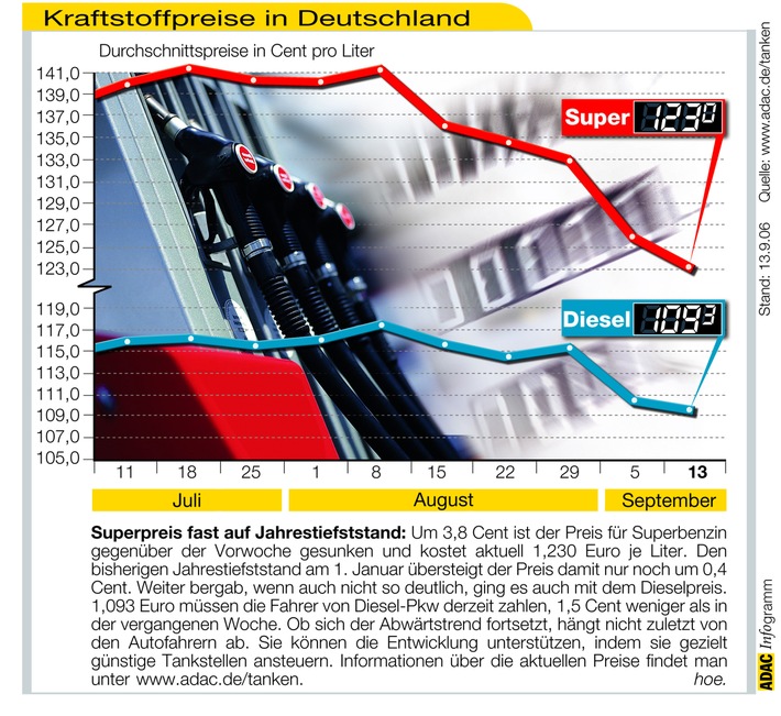 ADAC-Grafik: Aktuelle Kraftstoffpreise in Deutschland