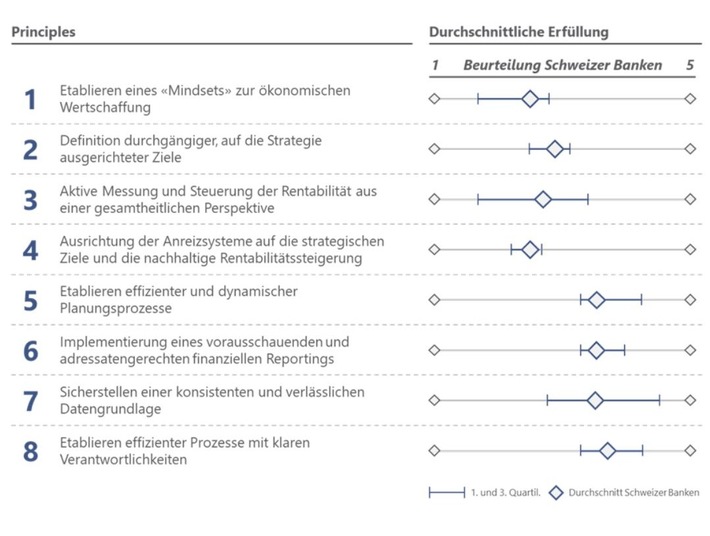 Schweizer Banken mit Potenzial zur Wertschaffung