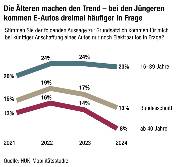 HUK-Mobilitätsstudie 2024: Zwei Drittel fordern mehr Geld für das Verkehrsnetz auch zulasten anderer Staatsausgaben - Schienenverkehr ist Hauptproblem - E-Autos ohne Kaufprämie viel weniger gefragt