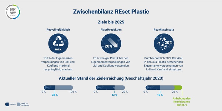 REset Plastic: Die Schwarz Gruppe zieht Zwischenbilanz und erhöht ihr Rezyklatziel auf 25 Prozent