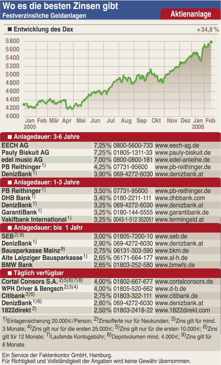 Wohin mit dem ganzen Geld?