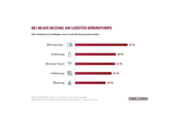 Umfrage: Strompreise bremsen Heizungswechsel in Deutschland aus