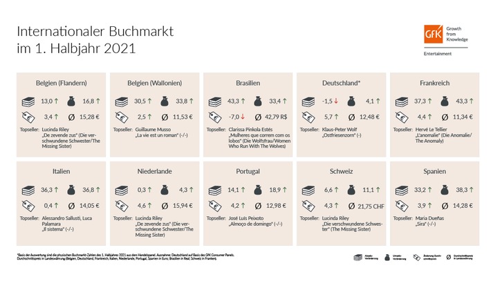 Internationale Buchmärkte trotzen Corona mit deutlichen Zuwächsen im ersten Halbjahr 2021