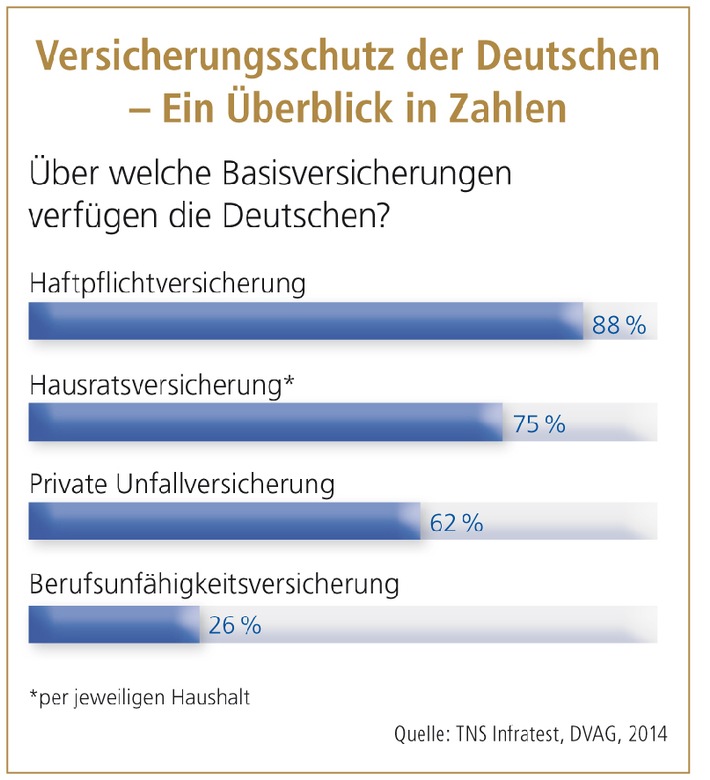 TNS-Bevölkerungsumfrage: &quot;Deutschland versichert sich&quot;. Wofür ist gut vorgesorgt, wo besteht Nachholbedarf?