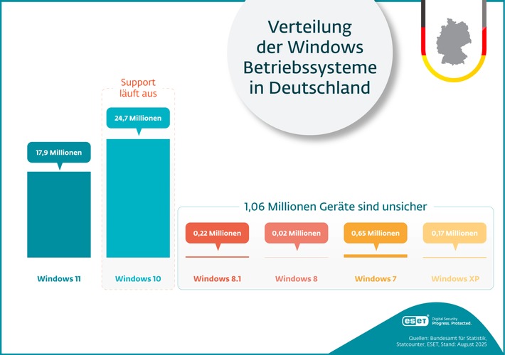 Windows 10 geht in den Ruhestand: Millionen Rechner in Deutschland sind in Gefahr