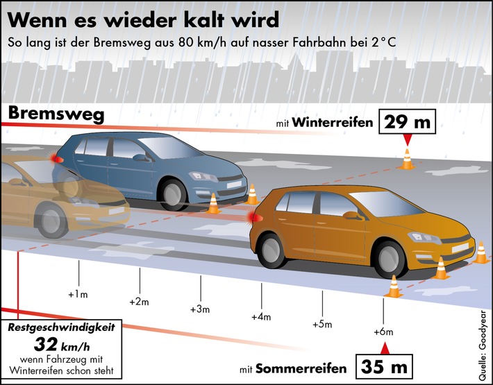 Experten erwarten harten Winter - Mehrheit der Deutschen erwägt Winterreifenkauf (FOTO)