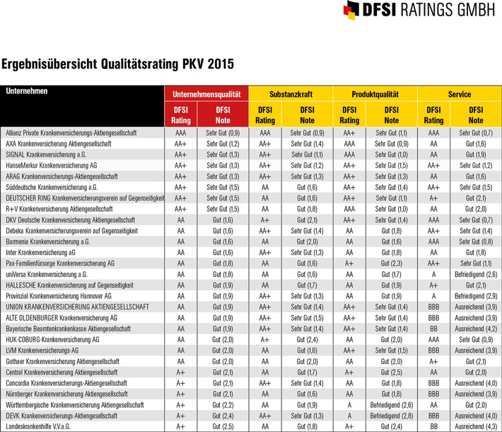 DFSI Qualitätsrating: Die besten Privaten Krankenversicherer 2015