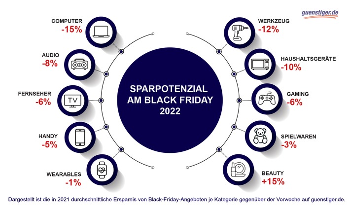 Black-Friday-Preisstudie: Großteil der Angebote lohnt sich