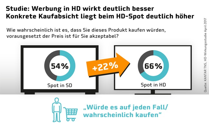 Studie: Werbung in HD steigert Kaufabsicht