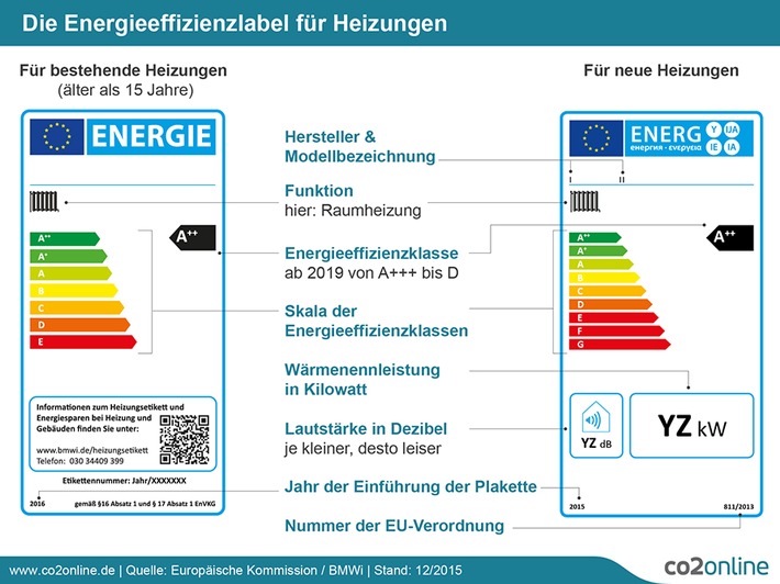 Worauf Verbraucher 2016 achten müssen: Neues Effizienzlabel für alte Heizungen (mit Infografik) / Steigende Anforderungen und höhere KfW-Förderungen für energieeffizientes Bauen / Strom wird teurer