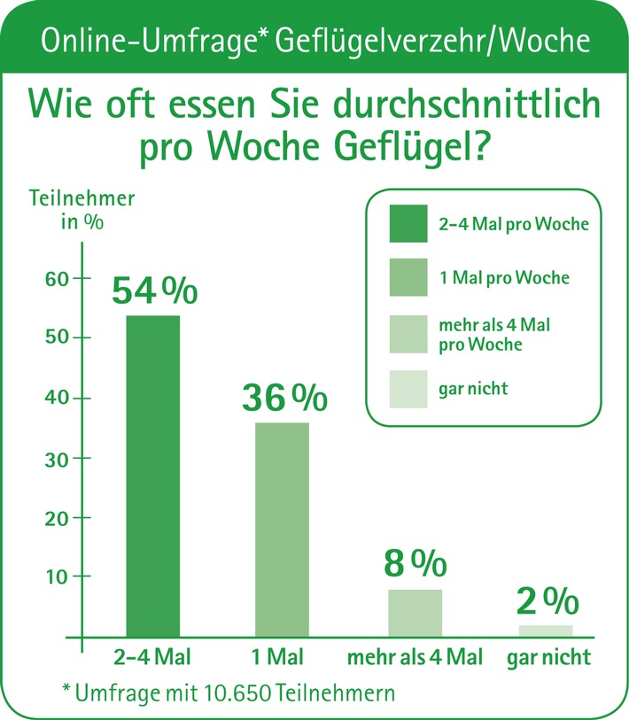 Umfrage mit über 10.000 Teilnehmern zeigt: Fast 90% achten beim Geflügelfleischeinkauf auf die deutsche Herkunft (mit Bild)