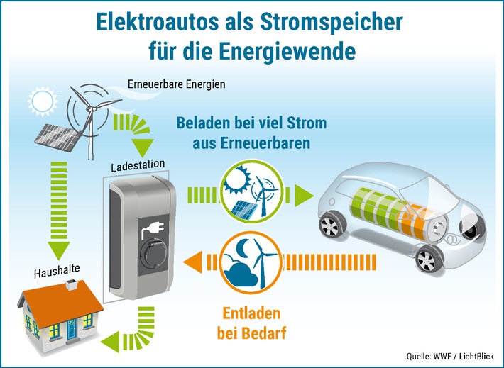 Autohersteller lassen Zukunft vorbei fahren / Umfrage ergibt: Autohersteller in Europa vernachlässigen neben E-Mobilität auch die Integration von E-Autos in das Stromnetz