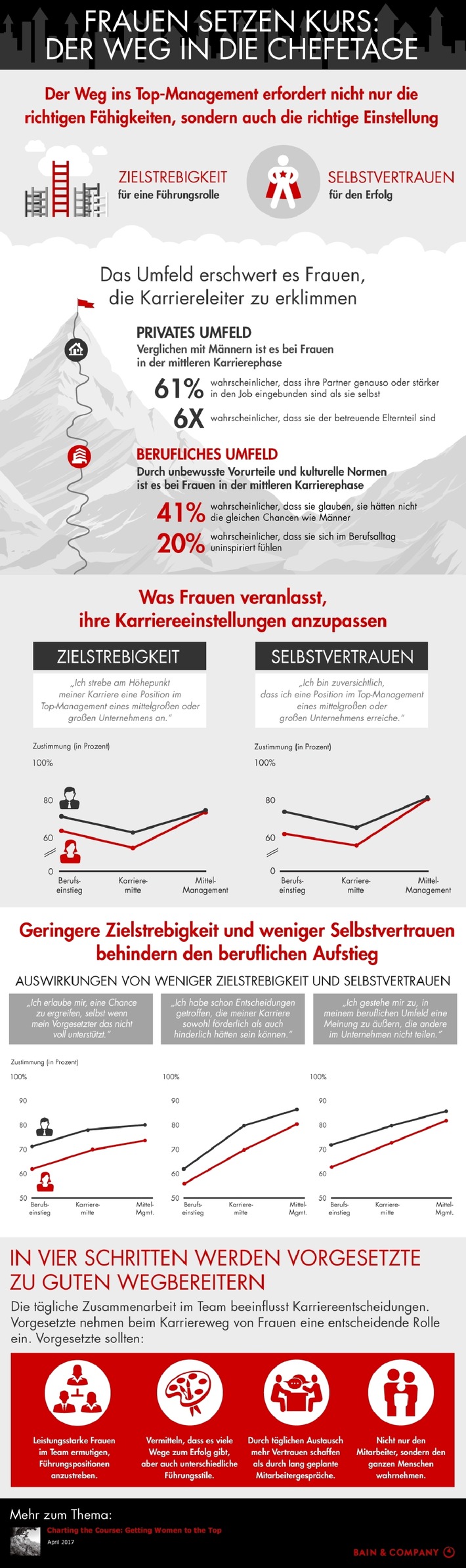 Bain-Studie zu Aufstiegschancen von weiblichen Mitarbeitern / Für Frauen ist der Weg in die Chefetage voller Hindernisse