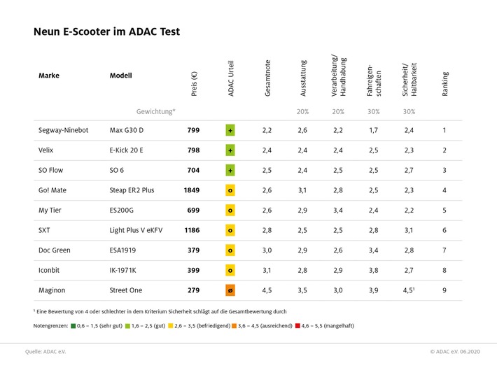 e-scooter-test-tabelle.jpg