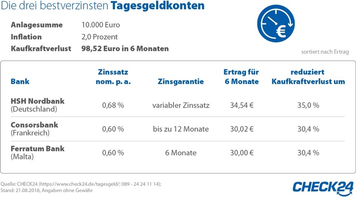 Tages- und Festgeld: Anlegen lohnt sich trotz Niedrigzinsen