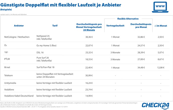 Internetverträge mit kurzen Laufzeiten sind selten und meist teuer