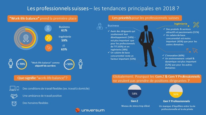 La quête perpétuelle pour gravir les échelons - c&#039;est (presque) fini! - classement professionnels Suisse des employeurs les plus attractifs - Universum 2018