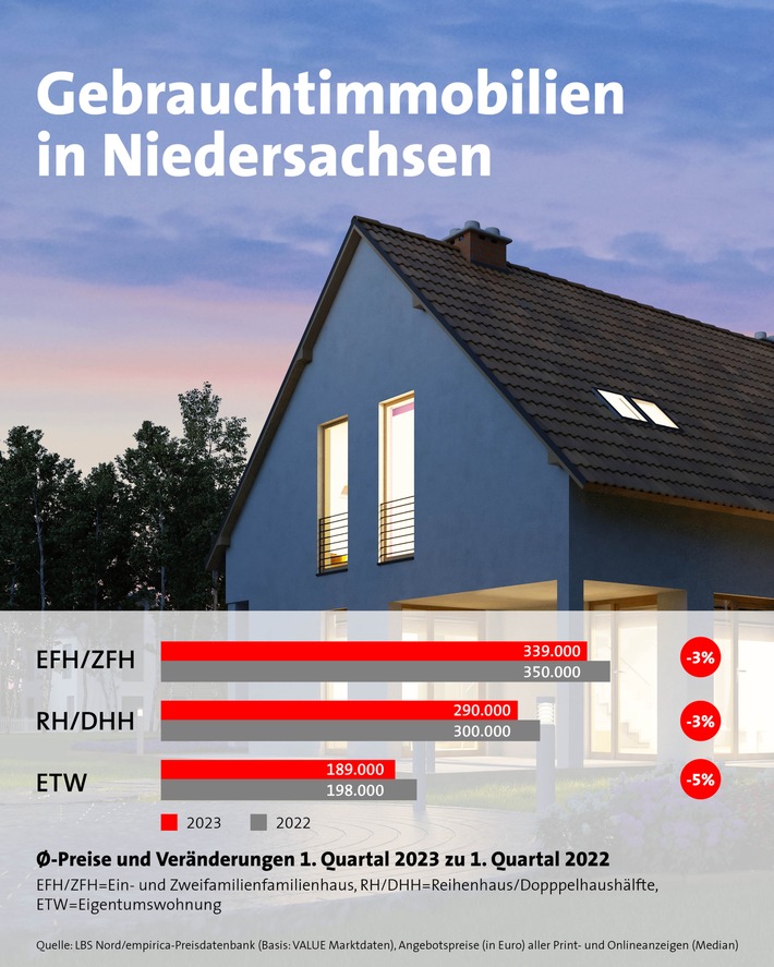 Sinkende Immobilienpreise in Niedersachsen / Gebrauchte Häuser und Wohnungen werden günstiger