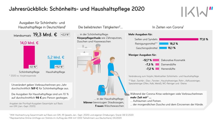 Jahresrückblick: Schönheits- und Haushaltspflege im Corona-Jahr / der Boom der Seife und mehr Zeit für Haushaltspflege