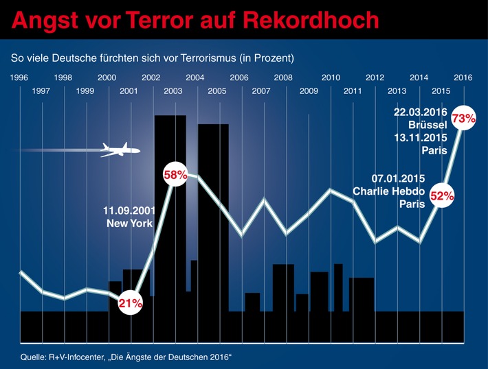 Sicherheit bedroht: Terror, Extremismus und Flüchtlingskrise dominieren die Ängste der Deutschen / Spitzenwerte bei der 25. Studie durch sprunghaften Anstieg bei fast allen Sorgen
