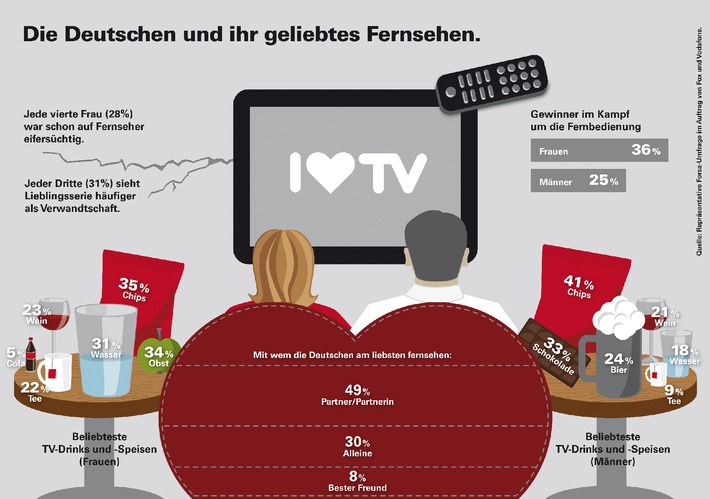 Repräsentative Forsa-Umfrage: Jede vierte Frau auf Fernseher eifersüchtig (BILD)